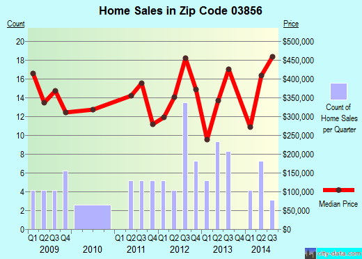 Zip code 03856 (Newfields, New Hampshire) real estate house value trends