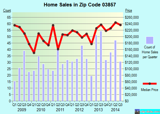 Zip code 03857 (Newmarket, New Hampshire) real estate house value trends