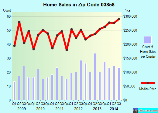 Zip code 03858 (NEWTON, New Hampshire) real estate house value trends
