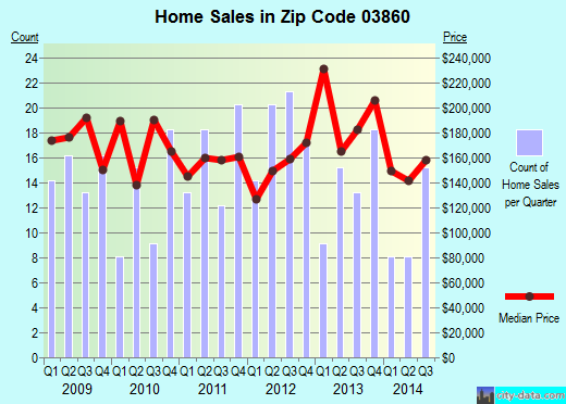 Zip code 03860 (North Conway, New Hampshire) real estate house value trends