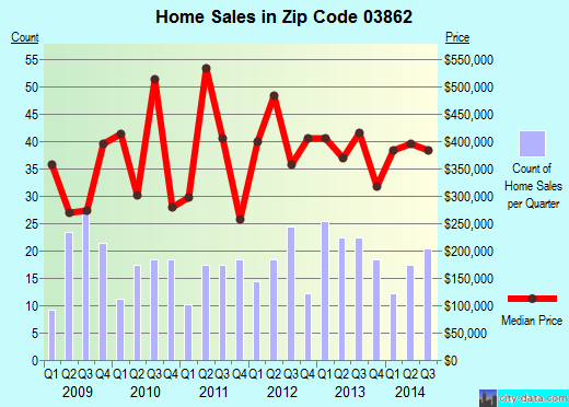Zip code 03862 (North Hampton, New Hampshire) real estate house value trends