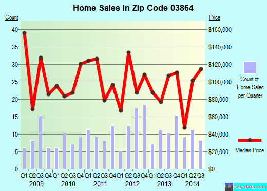 Zip code 03864 (OSSIPEE, New Hampshire) real estate house value trends