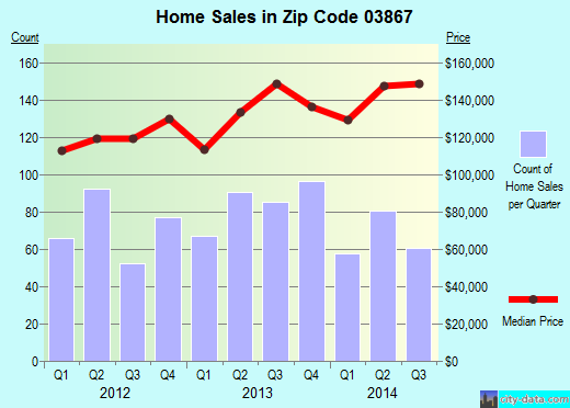 Zip code 03867 (Rochester, New Hampshire) real estate house value trends