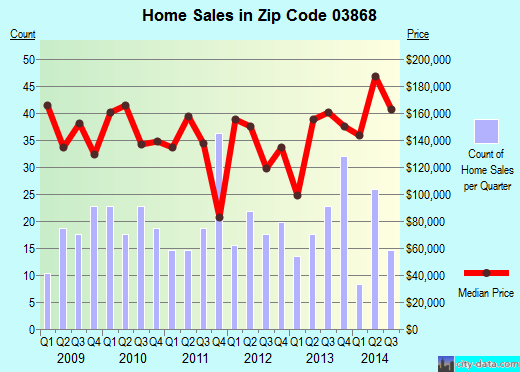 Zip code 03868 (Rochester, New Hampshire) real estate house value trends