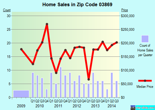 Zip code 03869 (Rollinsford, New Hampshire) real estate house value trends