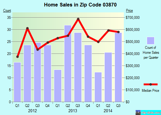 Zip code 03870 (Rye, New Hampshire) real estate house value trends
