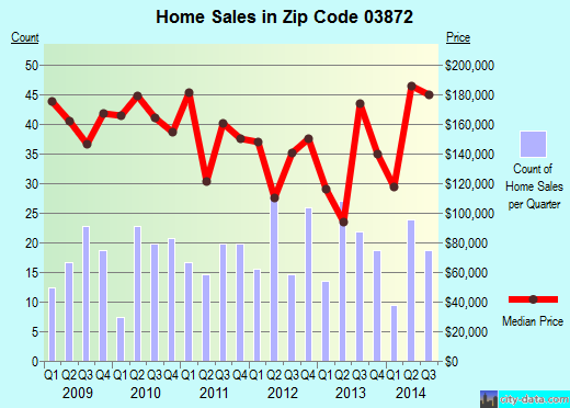 Zip code 03872 (, New Hampshire) real estate house value trends