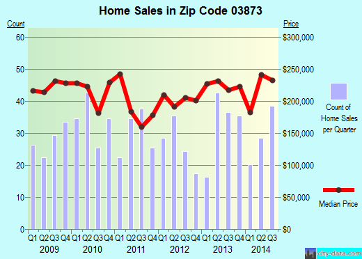 Zip code 03873 (SANDOWN, New Hampshire) real estate house value trends