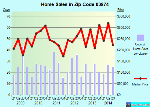 Zip code 03874 (SEABROOK, New Hampshire) real estate house value trends