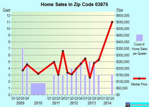Zip code 03875 (, New Hampshire) real estate house value trends