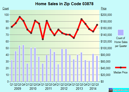 Zip code 03878 (SOMERSWORTH, New Hampshire) real estate house value trends