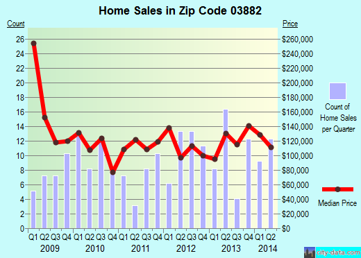 Zip code 03882 (Effingham, New Hampshire) real estate house value trends