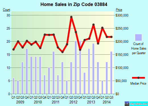 Zip code 03884 (Strafford, New Hampshire) real estate house value trends