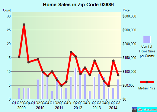 Zip code 03886 (Tamworth, New Hampshire) real estate house value trends