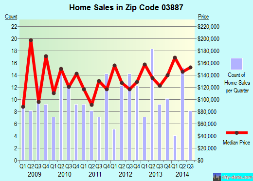 Zip code 03887 (, New Hampshire) real estate house value trends
