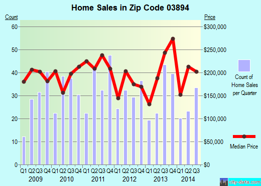 Zip code 03894 (WOLFEBORO, New Hampshire) real estate house value trends