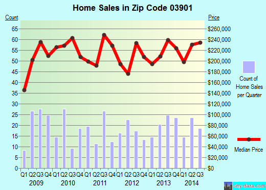 Zip code 03901 (BERWICK, Maine) real estate house value trends
