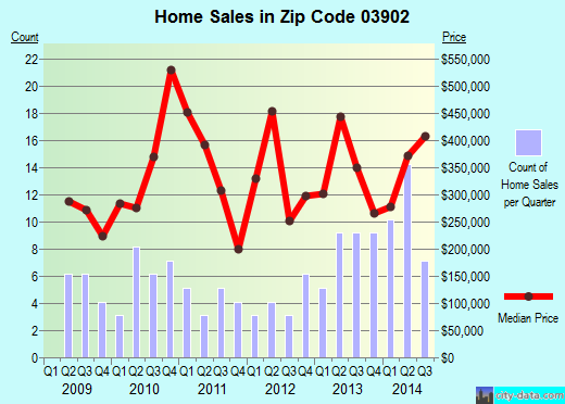 Zip code 03902 (CAPE NEDDICK, Maine) real estate house value trends