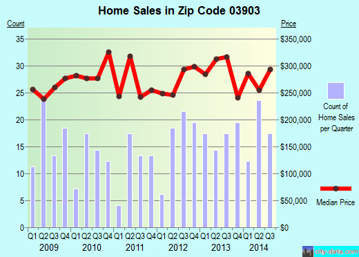 Zip code 03903 (ELIOT, Maine) real estate house value trends