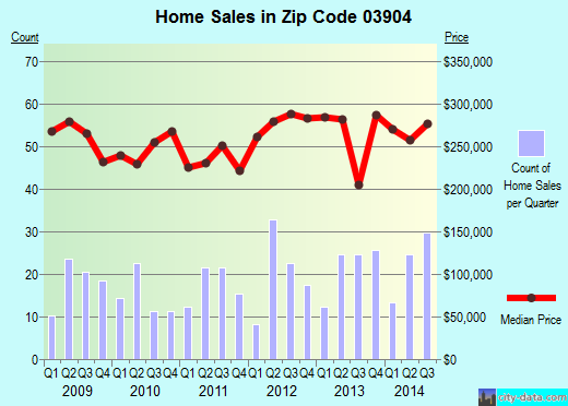 Zip code 03904 (KITTERY, Maine) real estate house value trends
