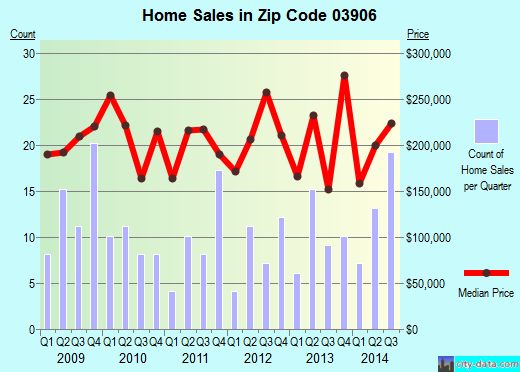 Zip code 03906 (North Berwick, Maine) real estate house value trends