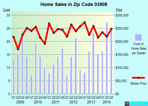 Zip code 03908 (South Berwick, Maine) real estate house value trends