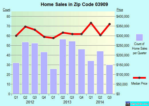 Zip code 03909 (YORK, Maine) real estate house value trends