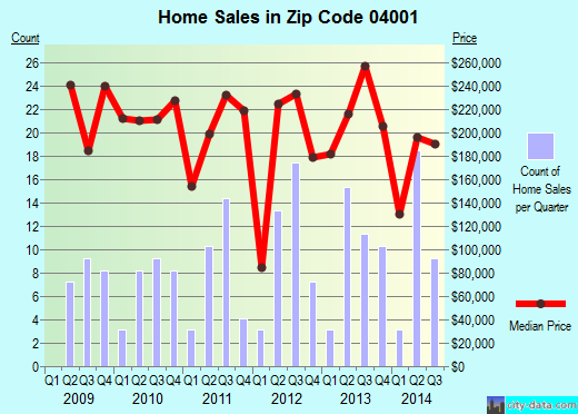 Zip code 04001 (Acton, Maine) real estate house value trends