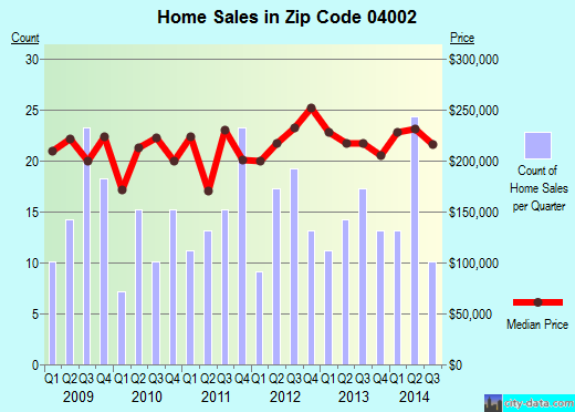 Zip code 04002 (Alfred, Maine) real estate house value trends