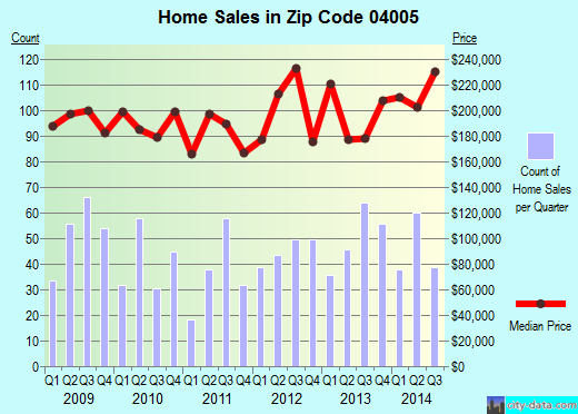 Zip code 04005 (Biddeford, Maine) real estate house value trends