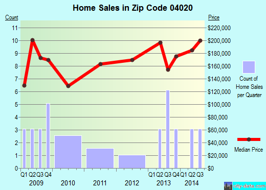 Zip code 04020 (CORNISH, Maine) real estate house value trends