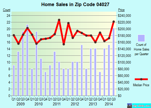 Zip code 04027 (Lebanon, Maine) real estate house value trends