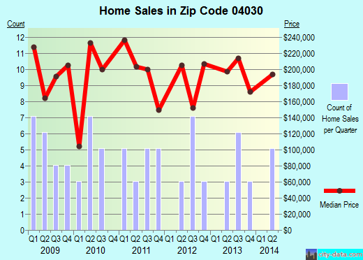 Zip code 04030 (WATERBORO, Maine) real estate house value trends