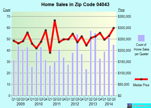 Zip code 04043 (Kennebunk, Maine) real estate house value trends