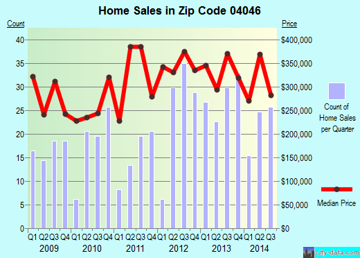 Zip code 04046 (ARUNDEL, Maine) real estate house value trends