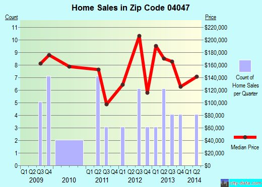 Zip code 04047 (Parsonsfield, Maine) real estate house value trends