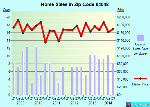Zip code 04048 (Limerick, Maine) real estate house value trends