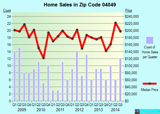 Zip code 04049 (Limington, Maine) real estate house value trends