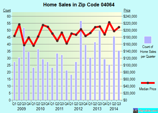 Zip code 04064 (OLD ORCHARD BEACH, Maine) real estate house value trends