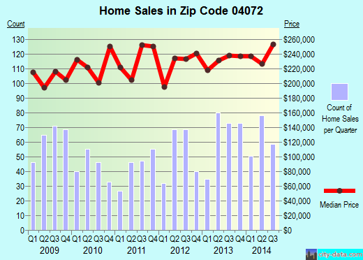 Zip code 04072 (Saco, Maine) real estate house value trends