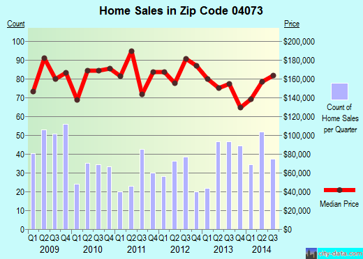 Zip code 04073 (SANFORD, Maine) real estate house value trends
