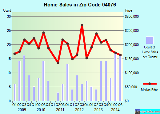 Zip code 04076 (SHAPLEIGH, Maine) real estate house value trends
