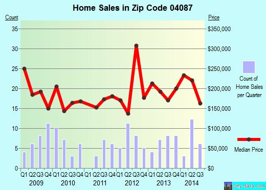 Zip code 04087 (Waterboro, Maine) real estate house value trends
