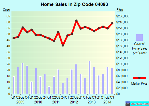 Zip code 04093 (Buxton, Maine) real estate house value trends