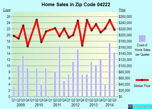 Zip code 04222 (DURHAM, Maine) real estate house value trends