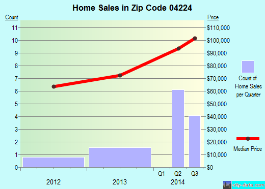 Zip code 04224 (Dixfield, Maine) real estate house value trends