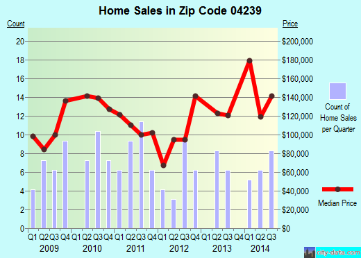 Zip code 04239 (Chisholm, Maine) real estate house value trends