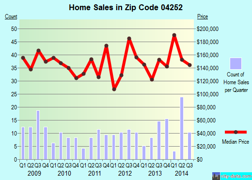 Zip code 04252 (LISBON FALLS, Maine) real estate house value trends