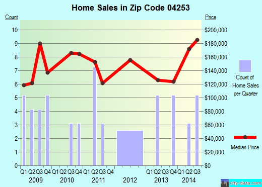 Zip code 04253 (LIVERMORE, Maine) real estate house value trends
