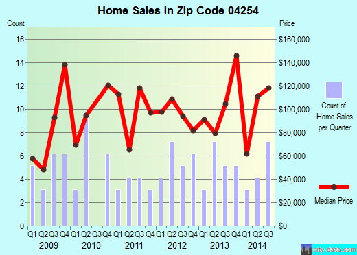 Zip code 04254 (Livermore Falls, Maine) real estate house value trends